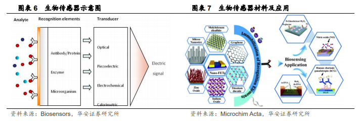 生物传感器由哪几部分组成?有哪几种?应用介绍-三个皮匠报告
