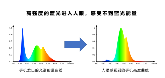 不同电子设备蓝光强度及褪黑素抑制率对比 不同电子设备蓝光强度及褪黑素抑制率对比