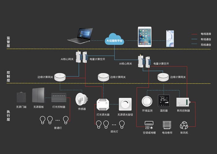 设备智能调控系统