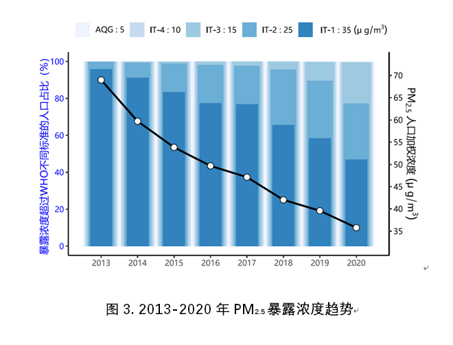 国内空气质量的大幅提升带来了可观的健康改善