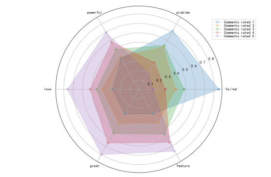 五维雷达图显示睡眠质量、情绪稳定性、认知功能等指标的显著改善