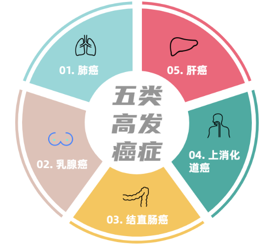 五大癌种筛查 五大癌种筛查