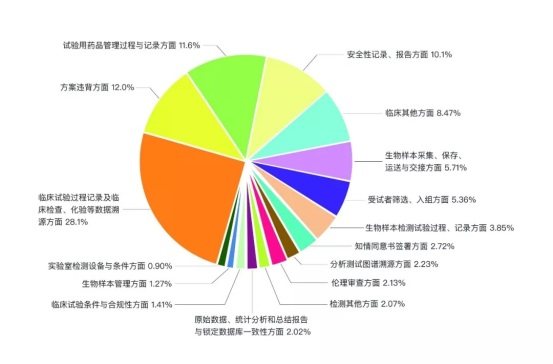 临床试验数据对比图