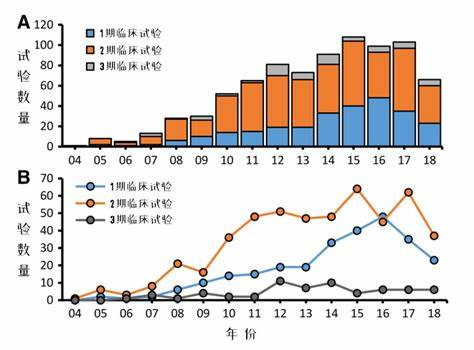 临床试验数据对比图表