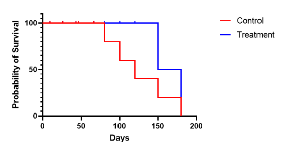 生存期对比曲线图