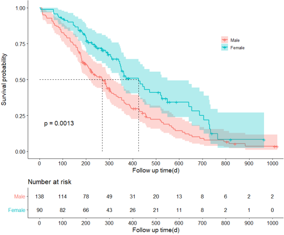 六种疗法生存曲线对比图，重点标注纳米刀组的陡峭上升趋势