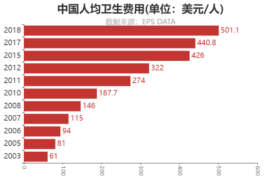 各省市医保报销比例对比柱状