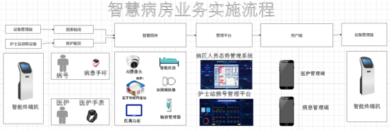 家庭照护前后对比组图，智能服药管理系统界面