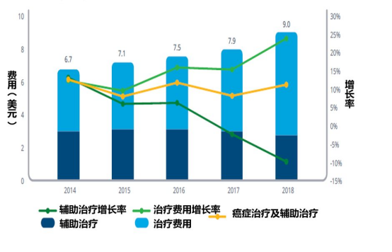 早期/晚期癌症治疗费用对比柱状图
