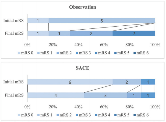 不同治疗方式效果对比柱状图