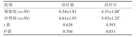 患者治疗前后行为记录对比及脑区激活变化