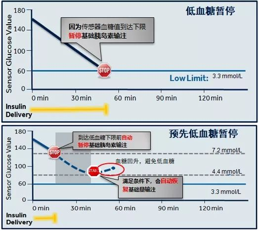 人工胰腺用户24小时血糖波动对比图