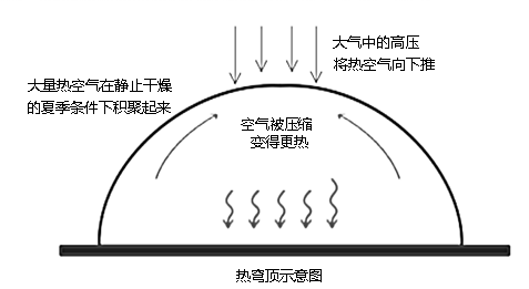 北半球热穹顶效应与劳动人口流失关联模型图