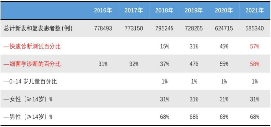 耐药结核病全球分布热力图/数据来源