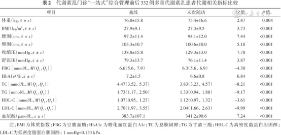 附典型患者每日代谢指标变化曲线