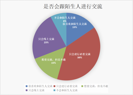 社恐人群职场困境数据可视化图表