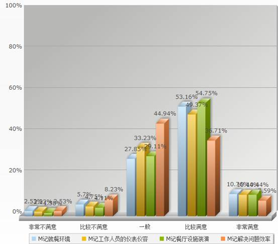 消费者认知误区调查数据柱状图 消费者认知误区调查数据柱状图