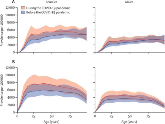 抑郁症导致功能健康年损失占比达37%,居所有疾病首位 抑郁症导致功能健康年损失占比达37%,居所有疾病首位
