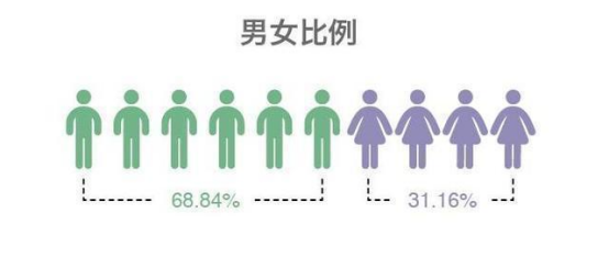 性别失衡的疾病图谱 性别失衡的疾病图谱