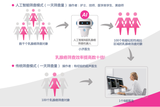 未来图景:AI早筛驱动的三级预防体系 未来图景:AI早筛驱动的三级预防体系