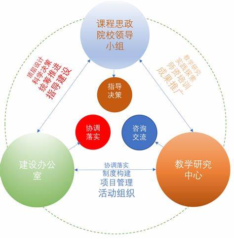 破局之道:构建三位一体的责任体系 破局之道:构建三位一体的责任体系