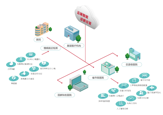 构建全球医疗协作网络 构建全球医疗协作网络