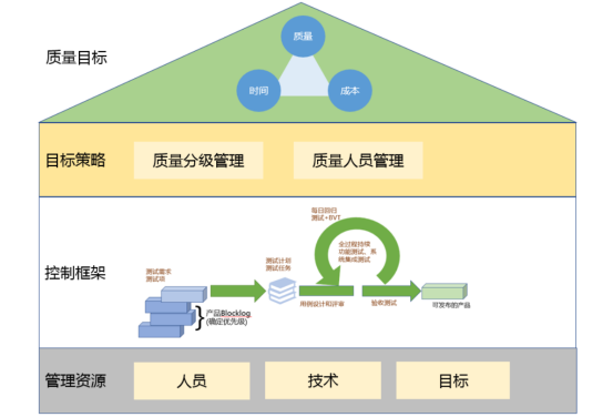 标准升级:重构质量管控体系 标准升级:重构质量管控体系